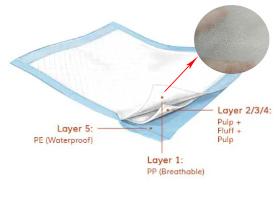 comprar Agua no tejida 10g-20gsm absorbente de la tela de Underpads el 100% PP del adulto hidrofílica online manufacture